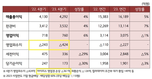 당기순익 30% 빠진 제일기획, 자회사 실적 저조 여파_유수진