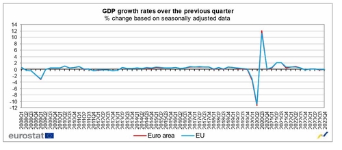 유로존 4분기 GDP 성장률 0.0%…기술적 경기침체 면해_정선영