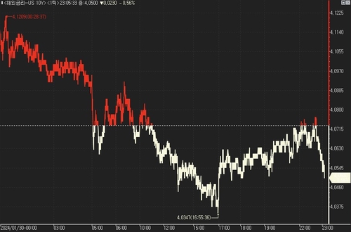 美 국채가 상승…FOMC·QRA 앞두고 '경계'_진정호