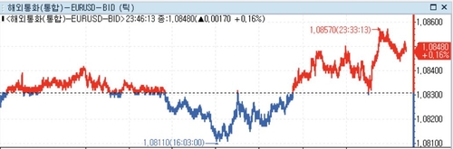 미 달러화 약세…FOMC 경계·유로존 '기술적 침체' 모면_정선영