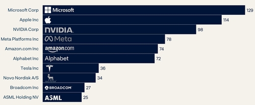 노르웨이 국부펀드, 작년 美기술주 수익 쏠쏠했던 10개 종목은_정선영