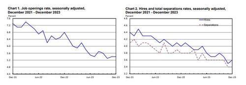 美 12월 구인 건수 903만건…전월比 소폭 증가_진정호
