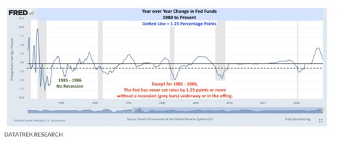 연준 '1980년대 금리인하' 사례 경계해야…시사점은_윤영숙