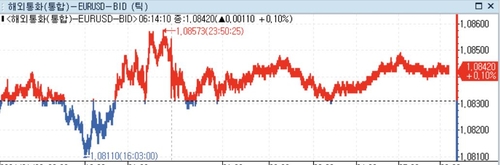 [뉴욕환시] 미 달러화 약세…FOMC 결과 임박·유로존 침체 모면_정선영
