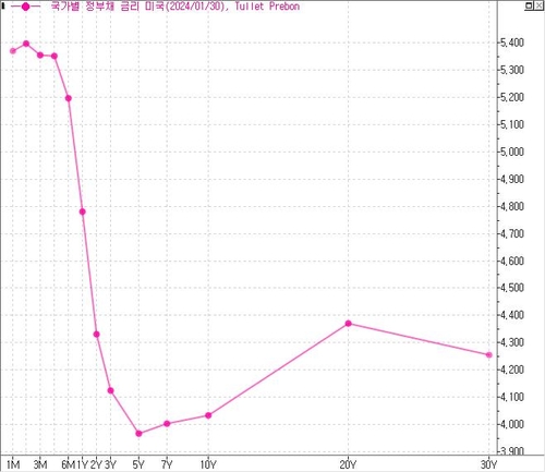 미 국채 수익률곡선