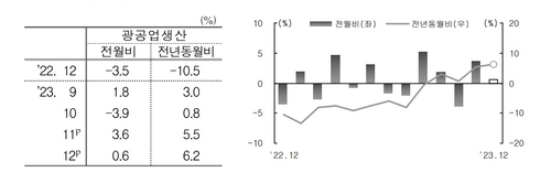 12월 광공업생산 0.6% 증가…반도체 재고 20.9%↓_최진우