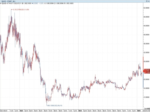"이더리움, 5월까지 가격 70% 상승…ETF 승인 확실"_이재헌