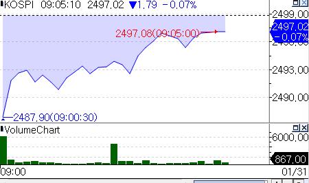 코스피, FOMC 결과 앞두고 약보합 출발_서영태