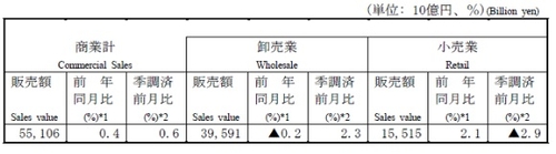 日 12월 소매판매 전년비 2.1%↑…22개월째 증가(상보)_문정현
