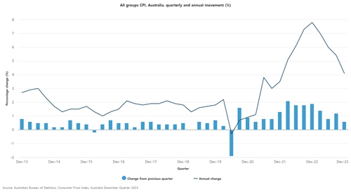 호주 4분기 CPI, 전년비 4.1%↑…예상치 하회(상보)_이재헌