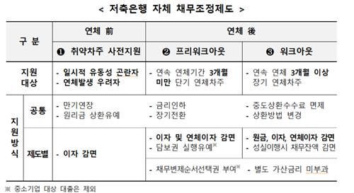 저축銀, 취약차주 대상 채무조정액 5천억…전년比 130%↑_이수용
