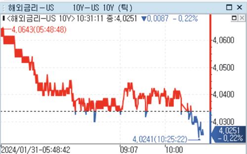 美 국채금리, FOMC 앞두고 亞 시장서 소폭 하락_강수지