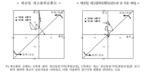 반도체 반등 신호 점점 뚜렷…생산·출하 늘고 재고 확 줄어_최진우