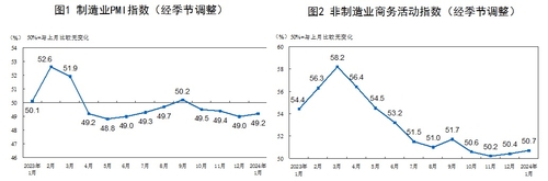 中 공식 1월 제조업·비제조업 PMI, 전월 대비 개선(상보)_이재헌