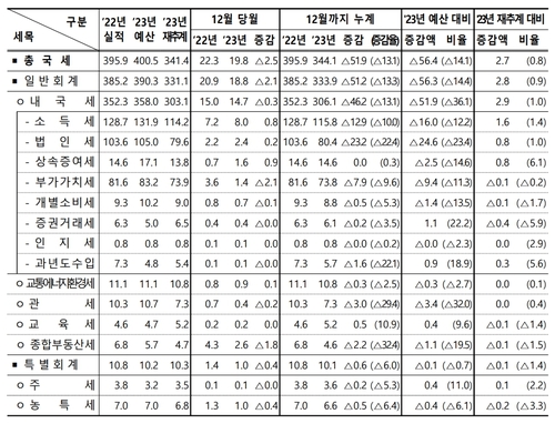 작년 세수 전년보다 51.9조 감소…재추계 대비 2.7조 더 걷혀_최욱