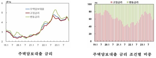 지난달 주담대 금리 32bp 급락한 4.16%…시장 하락 영향_이규선