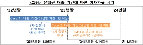 내달 5일부터 은행권 이자 환급 개시…평균 73만원씩 돌려준다_이현정