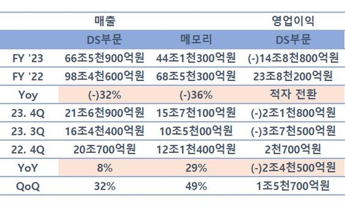 삼성전자 실적 발목 잡은 '파운드리'…"1분기도 쉽지 않다"_김경림