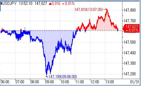 [도쿄환시] 달러-엔 147엔서 등락…FOMC 결과 대기_문정현