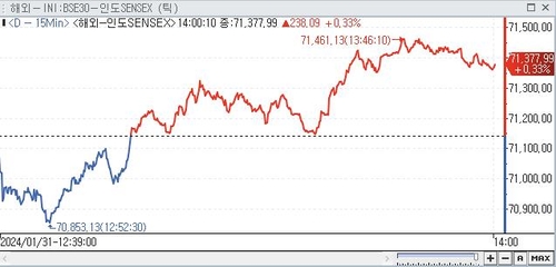 印 SENSEX지수, 0.33%↑ 71,377.99 (14:00)_권하연