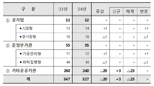 출연연 22곳 공공기관 지정 해제…국립대병원 지정 해제 검토_최욱