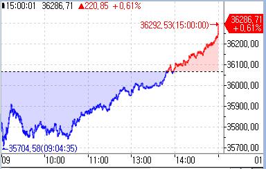 [도쿄증시-마감] 기업 실적 호조에 반등_홍예나
