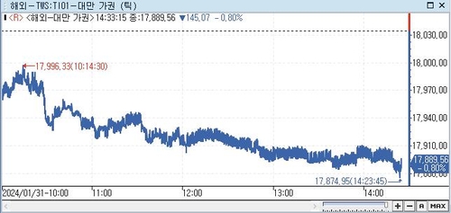 [대만증시-마감] 美 빅테크주 실적·FOMC 결과 앞두고 약세_권하연