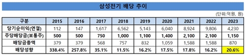 실적 악화에도…삼성전기, 배당성향 6년 만에 20% 시현_유수진