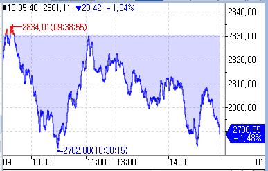 [중국증시-마감] 1월 제조업 PMI 소화하며 하락 마감_홍예나