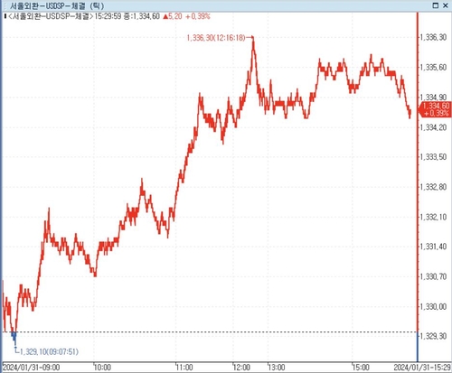 [서환-마감] 글로벌 달러 강세에 상승…5.20원↑_정선미