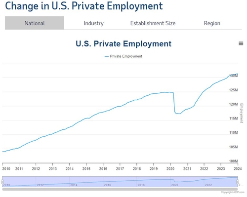 美 ADP 1월 민간고용 10만7천명…예상치 크게 하회(상보)_진정호