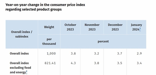 독일 1월 CPI 예비치 2.9% 상승…2021년 6월 이후 최저_정선영