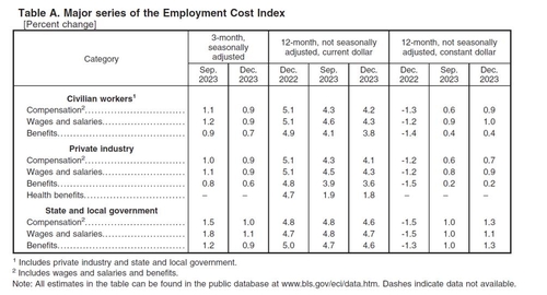 미 4분기 고용비용지수 전분기比 0.9%↑…예상치 하회_임하람