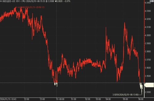 [뉴욕채권] 美 국채가, 3월 인하론 꺾였어도 급등_진정호