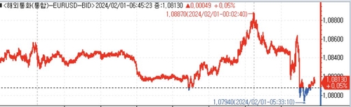 [뉴욕환시] 미 달러 강세…파월 '3월 인하론' 일축_정선영