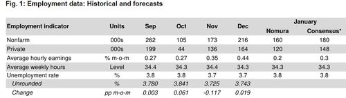 미국 고용지표 추이 및 시장 컨센서스