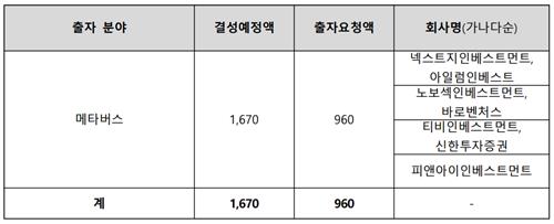 모태펀드 메타버스 수시출자, 4개 조합 '출사표'_양용비