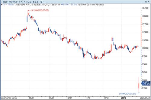 뉴욕 커뮤니티 뱅코프 주가 추이