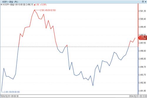 매파 FOMC에 금리 인하 기대 꺾여…코스피 보합 출발_정필중