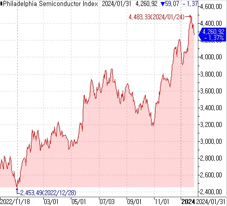 필라델피아 반도체지수 변동 추이