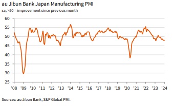 日 1월 제조업 PMI 확정치 48.0…예비치와 동일(상보)_문정현