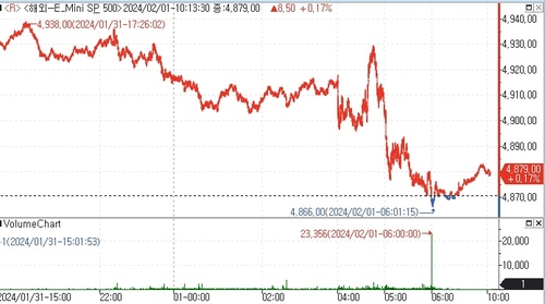S&P500 선물, 매파 FOMC에도 저가매수에 상승_김지연