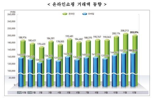 작년 온라인쇼핑 거래액 227조 '역대 최대'…여행·교통 44%↑_최욱