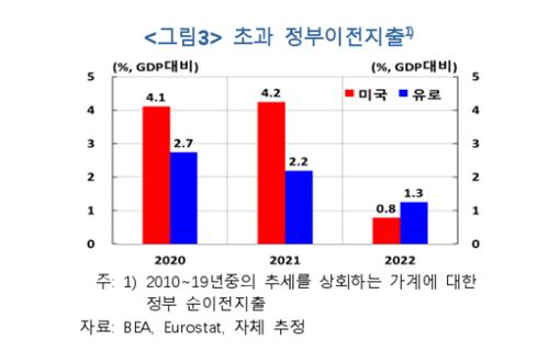 한은 "美-유럽 성장격차, 생산성·노동력 요인 상존"_김정현