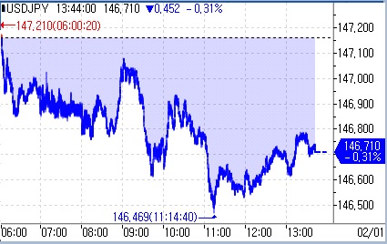 [도쿄환시] 달러-엔, 美 고용 둔화에 146엔으로 하락_문정현