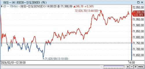 印 SENSEX지수, 0.34%↑ 71,998.89 (14:00)_권하연