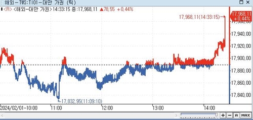 [대만증시-마감] 美 FOMC 결과 소화하며 상승_권하연