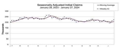 미 주간 실업보험 청구자수 22만4천명…직전주보다 증가(상보)_정선영