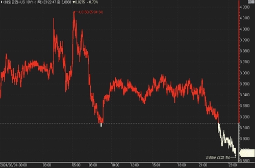 美 국채가, FOMC 변수 해소에 상승 드라이브_진정호