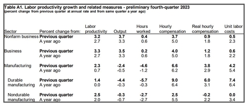 미 4분기 생산성 3.2%↑…작년 한해 생산성 1.2%↑_임하람